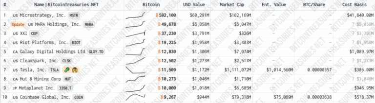 Real estate giant buys 100 million bitcoin for your treasury
