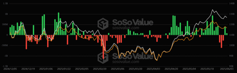 Bitcoin’s price is stabilized along with the ETF market
