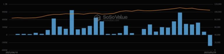 Capital exits mark the end of the Blackrock Bitcoin ETF streak