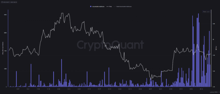 There is a strong accumulation pattern in Ethereum