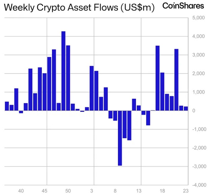 Ethereum records its best institutional streak from the US elections.