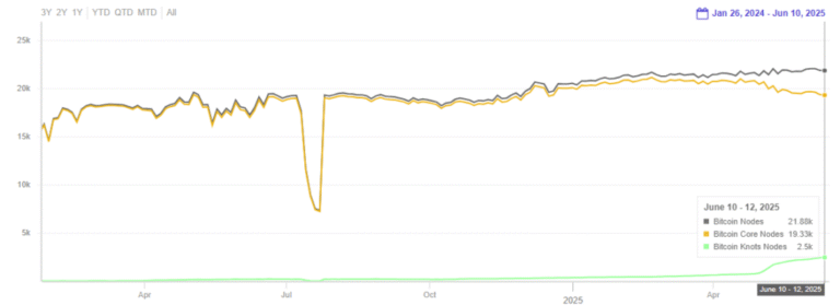 Why more and more people go from Bitcoin Core to Knots?