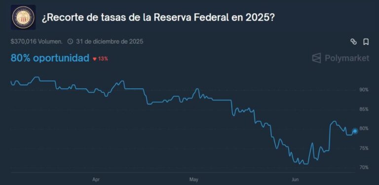 The Fed will cut interest rates in 2025, according to expectations in Polymarket