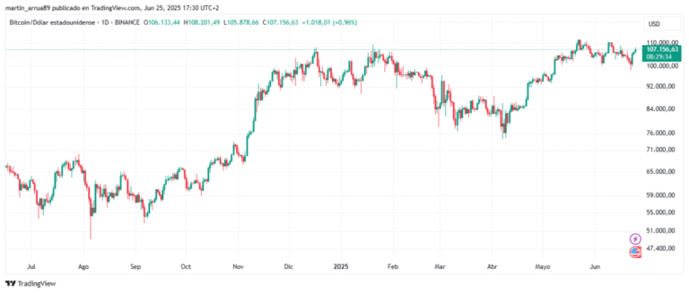 What price will Bitcoin arrive in 2025? Expectations for the next semester
