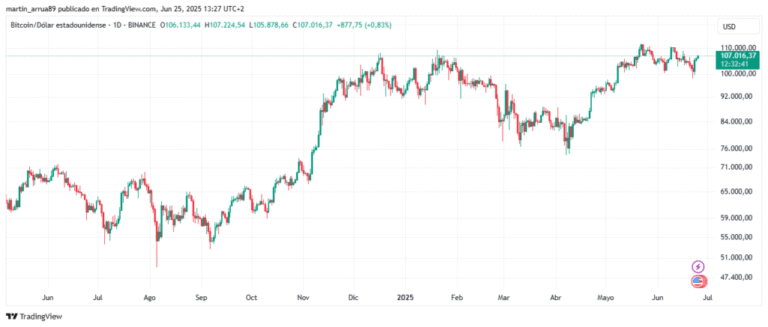 Bitcoin, $ 5,000 from a new historical maximum