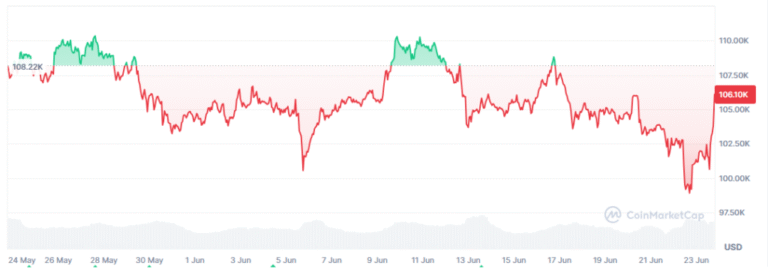 “The war is over,” Trump wrote and shot the price of Bitcoin