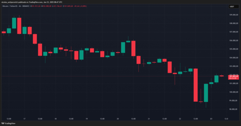 Bitcoin shows strength while the world fears a third world war