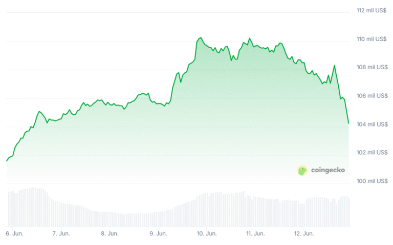 Bitcoin’s price falls after Israel’s attack to Iran