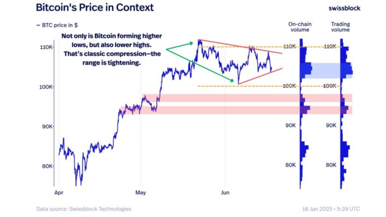 Bitcoin’s price would be reaching the end of its consolidation