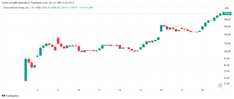 Circle shot up after the approval of Stablecoins law