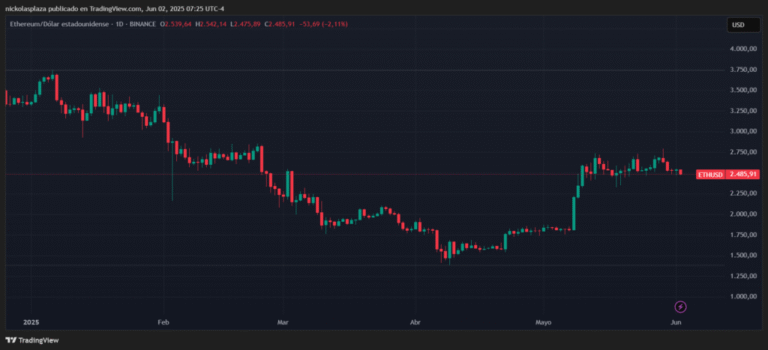 Ethereum captured USD 300 million institutional investors in 1 week
