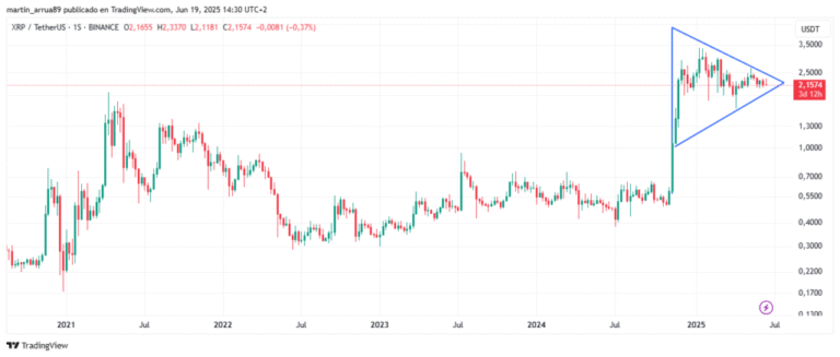 XRP is reaching the final phase of a bullish flag