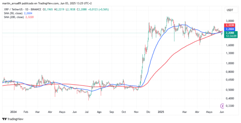 XRP formed a cross of death And now what follows?
