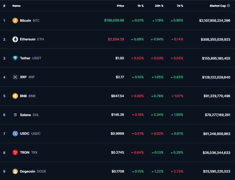 Trx beat Doge in the cryptocurrency ranking