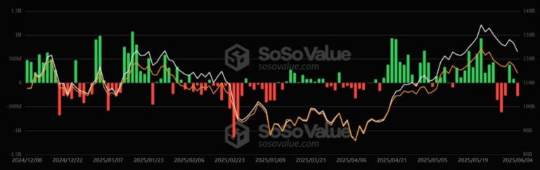 Institutional panic? Bitcoin ETF outings exceeded 200 million dollars