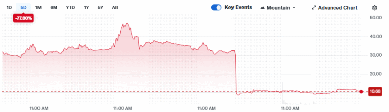 Sharplink defends the accumulation of Ethereum despite the collapse of his actions