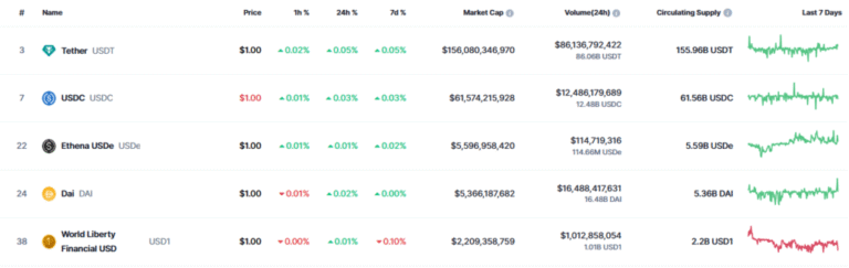 “The stablecoins bubble will explode”: Arthur Hayes