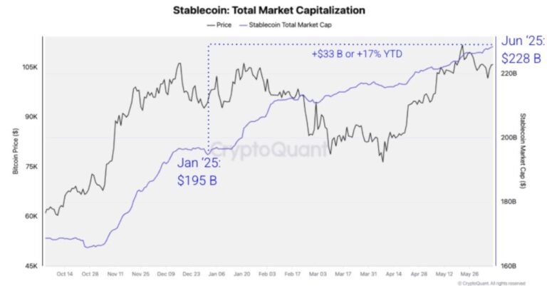 The growth of USDT and USDC is triggered; Bitcoin will feel the impact