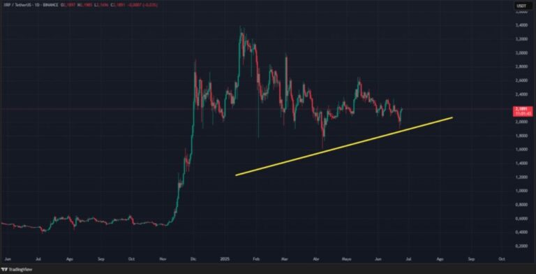 XRP consolidated a bullish support