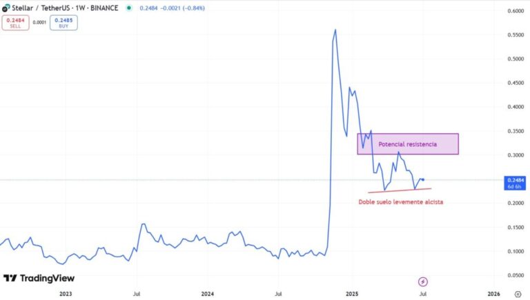 Stellar would be ready to take off after a double floor