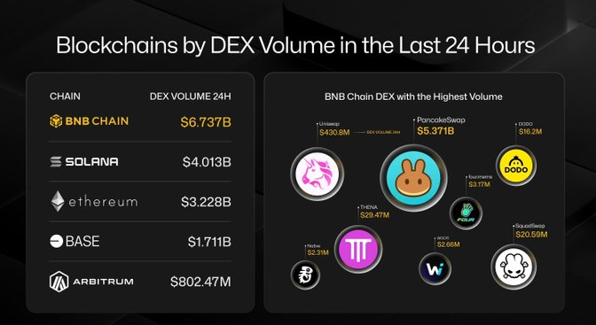 BNB Chain surpasses Solana and Ethereum in commerce volume