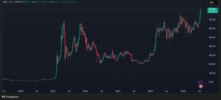 Binance cryptocurrency marks a new historical maximum