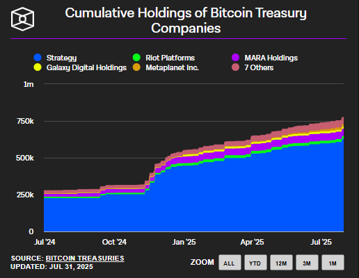 Bitcoin and Ethereum fight a battle for the soul of corporate treasure
