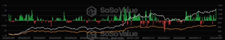 USD 1 billion via ETF promoted Bitcoin to its historical maximum