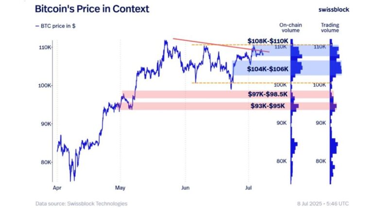 “An attack on the ATH area is imminent for Bitcoin”