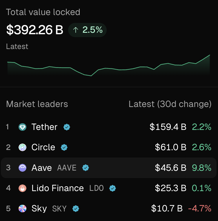 The money deposited in AAVE in the last month is triggered