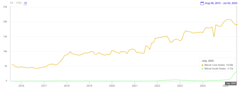 The war of nodes in Bitcoin, towards a bifurcation?