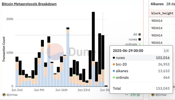 40% of Bitcoin transactions are non -monetary … Because of Knots?