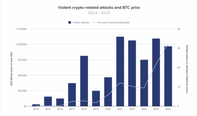 Is your bitcoin sure? Hackers accumulate more than USD 8,000 million stolen
