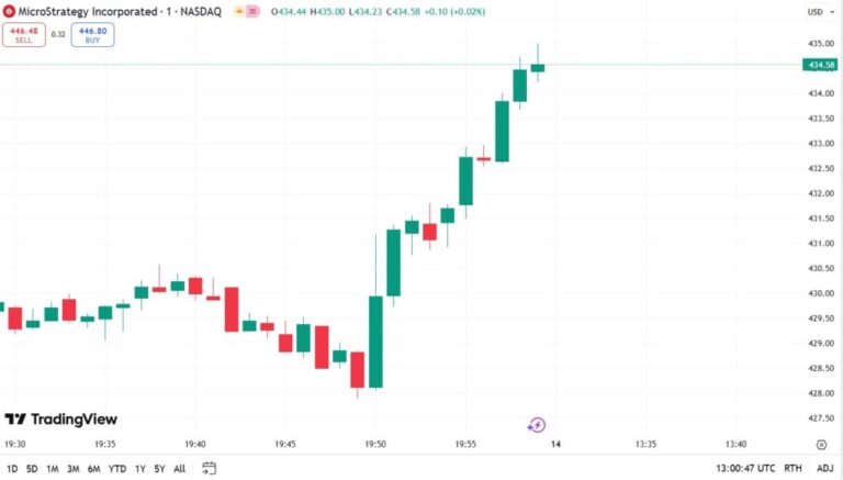 Strategy already has more than 600,000 bitcoin with its recent purchase