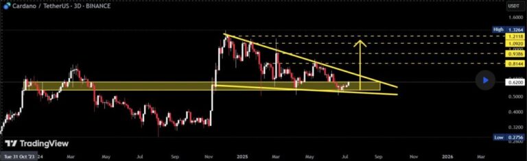 Cardano ready to explode upwards? The technical analysis shows that possibility