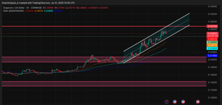 Dogecoin shows great potential of bullish rupture