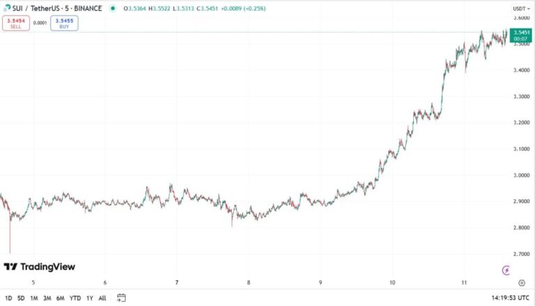 SUI shoots up after receiving greek compliments