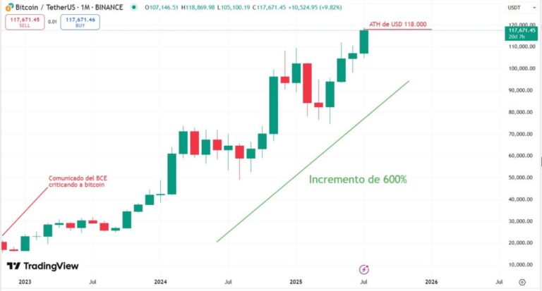 Bitcoin rose 600% since the European Central Bank declared him dead