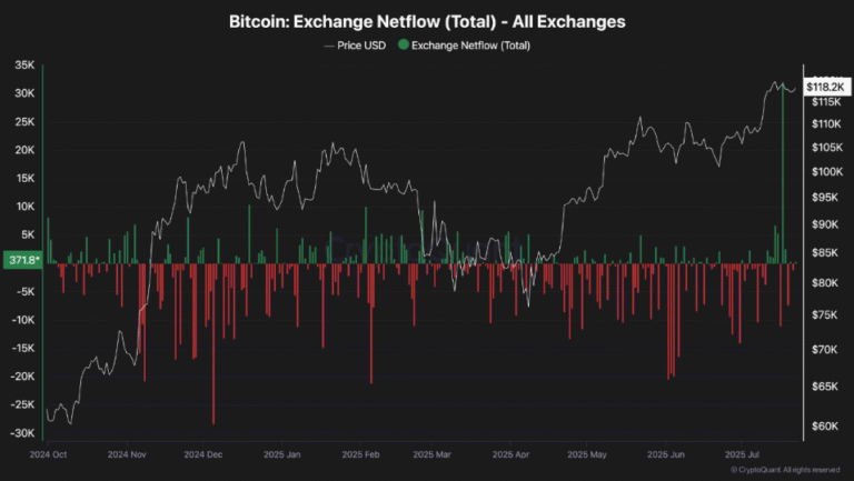 There are massive Bitcoin transfers to exchanges