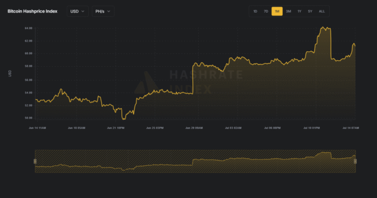 Miners celebrate Bitcoin about $ 120,000