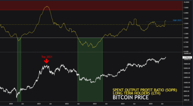 It is still uploaded to Bitcoin, according to the SOPR indicator