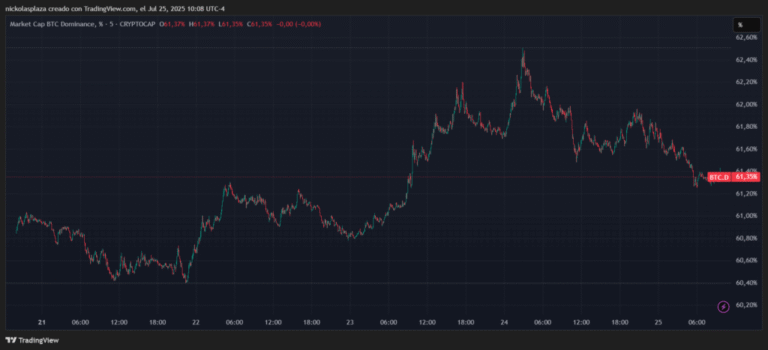 Bitcoin dominance grows with the fall of cryptocurrencies