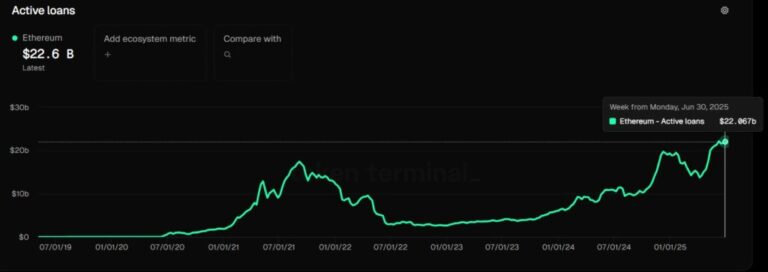 Loans in Ethereum are in historical maximum