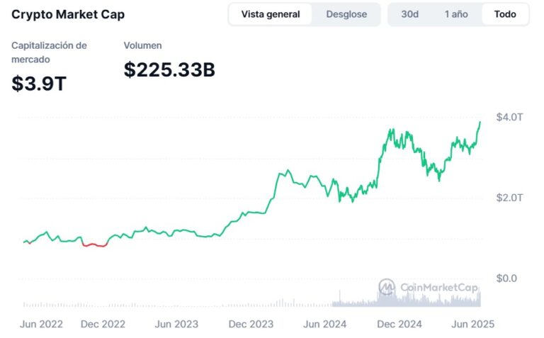 Cryptocurrencies break historical record of market capitalization