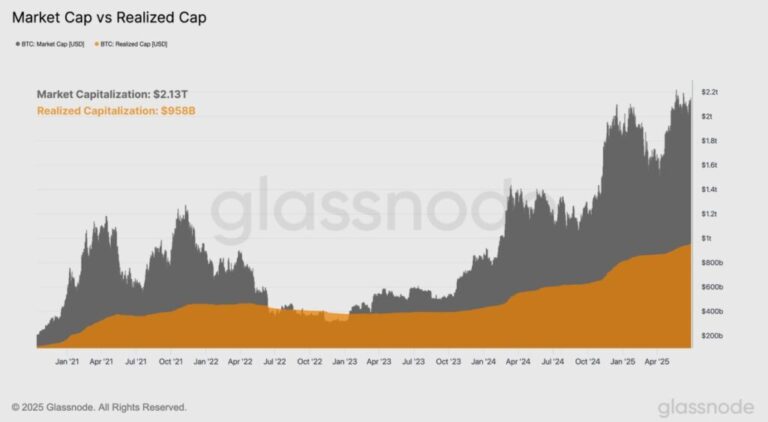 Bitcoin investors will wait at higher prices to take profits: Glassnode