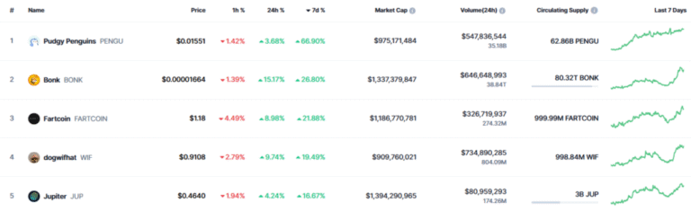 The top 5 of the cryptocurrencies was filled with memecoins from Solana, what does this mean?