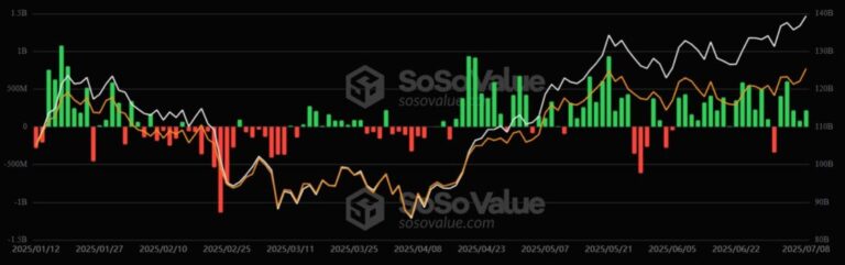 Bitcoin captured USD 50,000 million via ETF