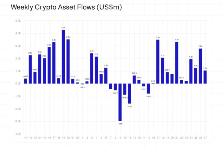 Ethereum surpasses Bitcoin in relative entries of institutional money