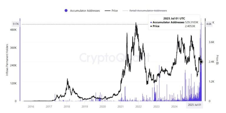 Ethereum is living the greatest accumulation of its history