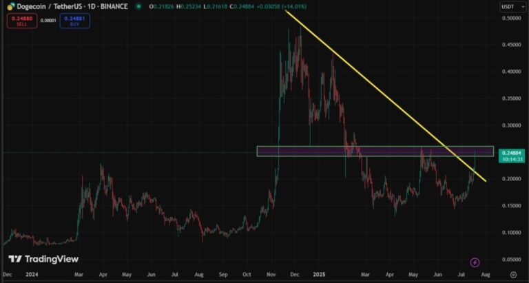 Dogecoin faces historical resistance after breaking bearish channel